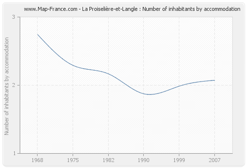 La Proiselière-et-Langle : Number of inhabitants by accommodation
